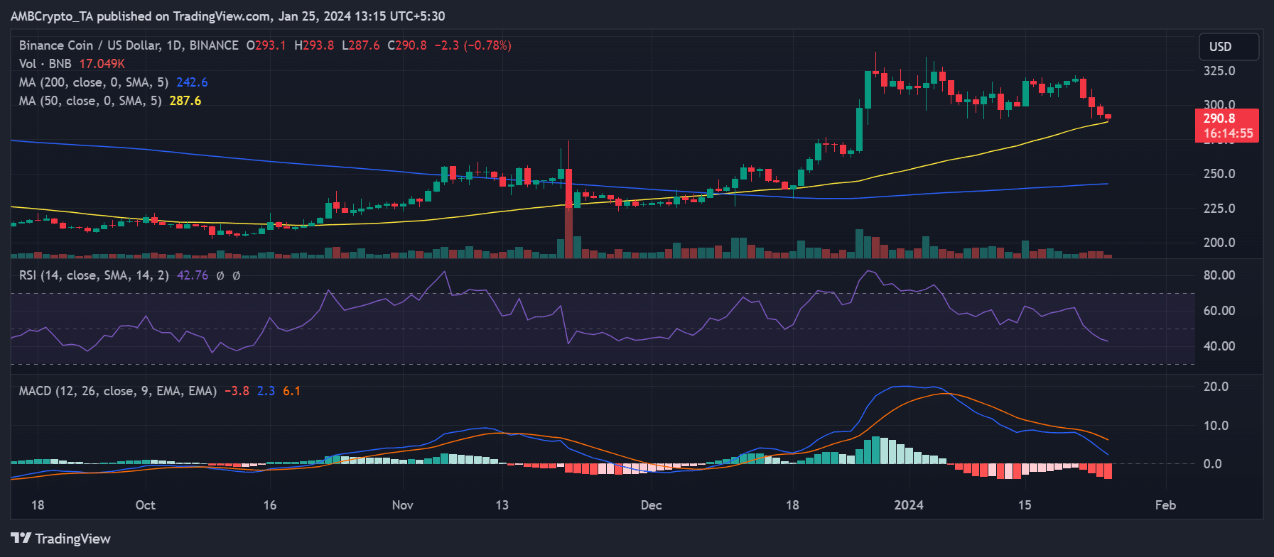 Tendencia diaria del precio de la moneda Binance