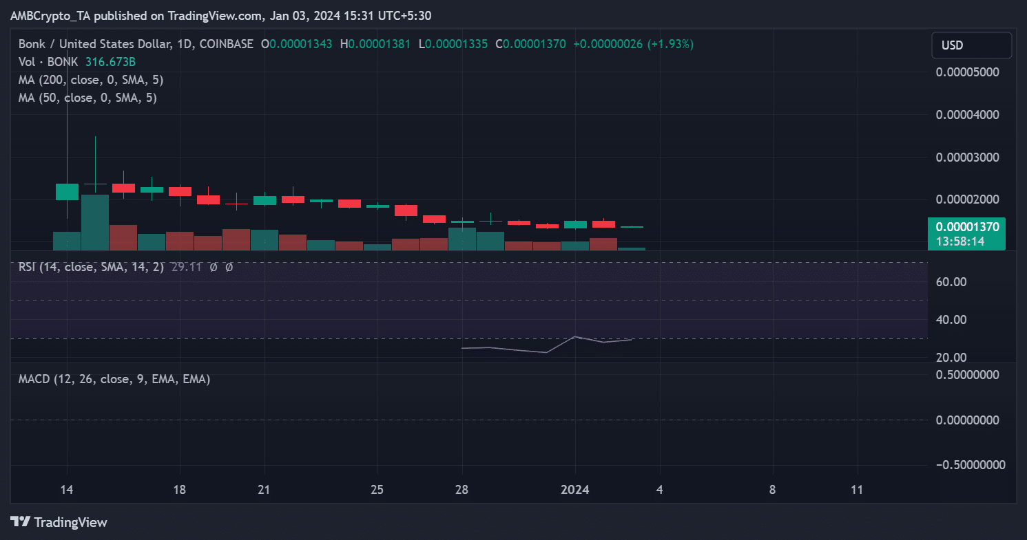 Tendencia del precio BONK/USD