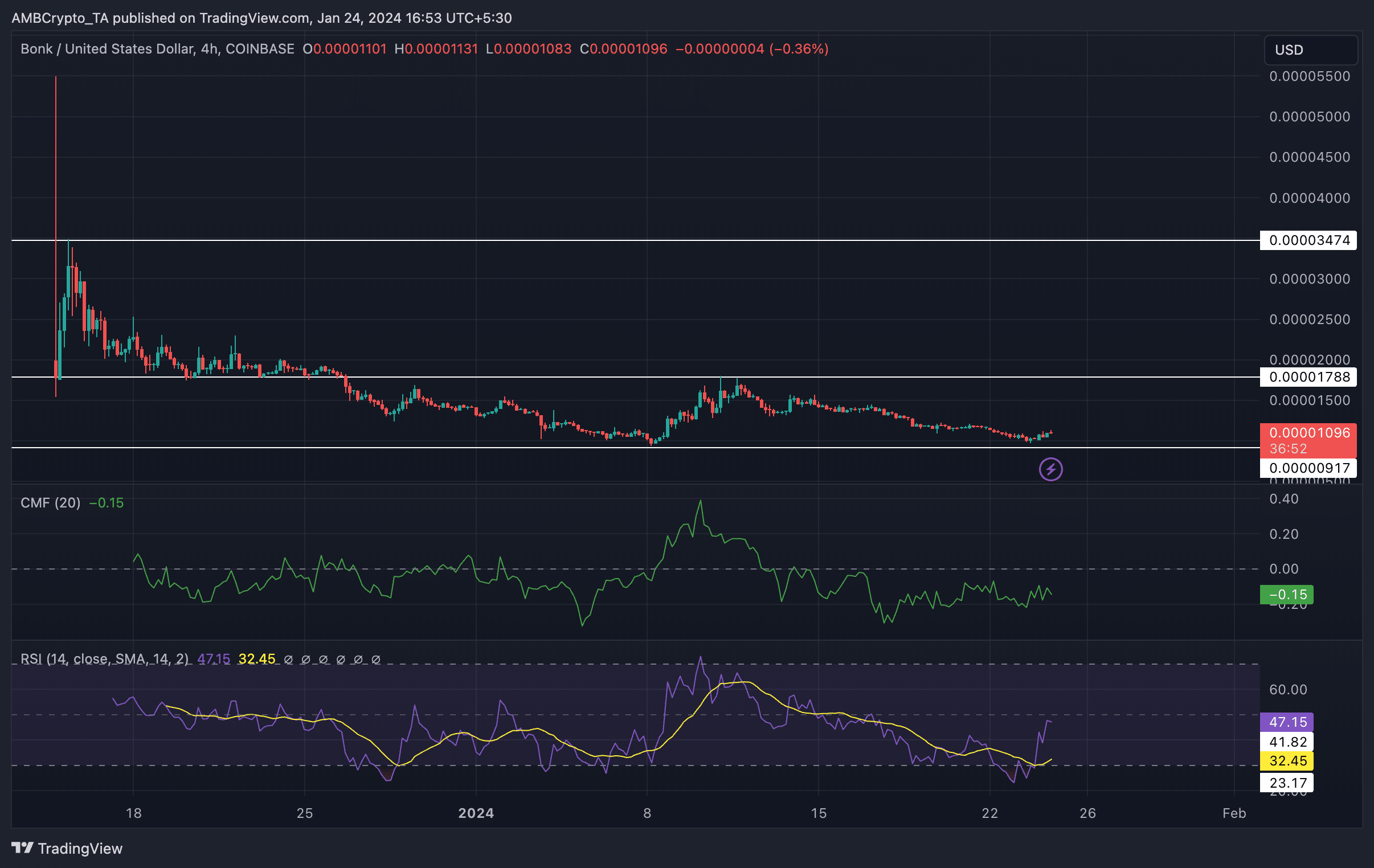 BONK: Mientras los traders siguen siendo bajistas, ¿qué sigue para la memecoin?