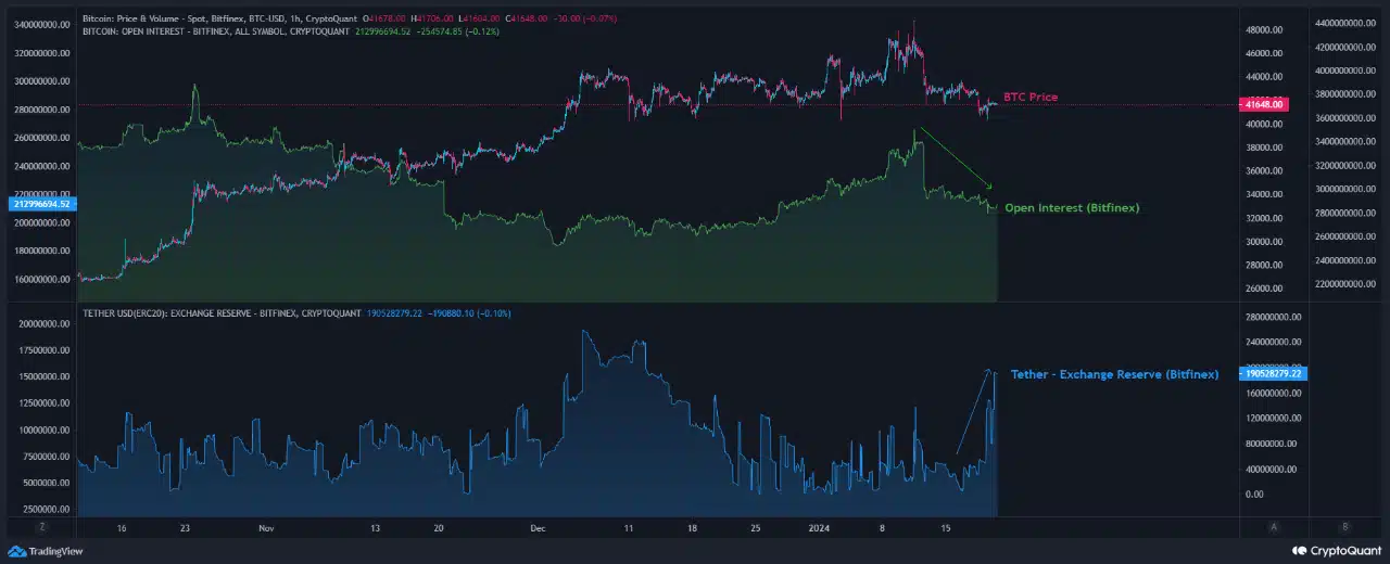 Por qué deberías rastrear Bitcoin y USDT en este CEX