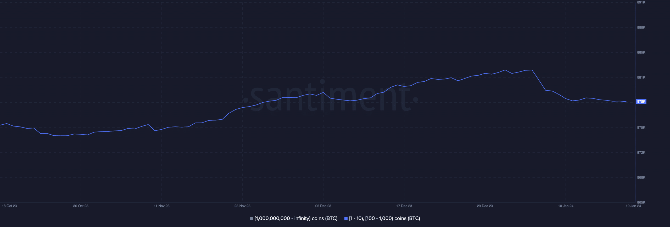 Las ballenas Bitcoin se acumulan a pesar de la caída de los precios: ¿es inminente un repunte?