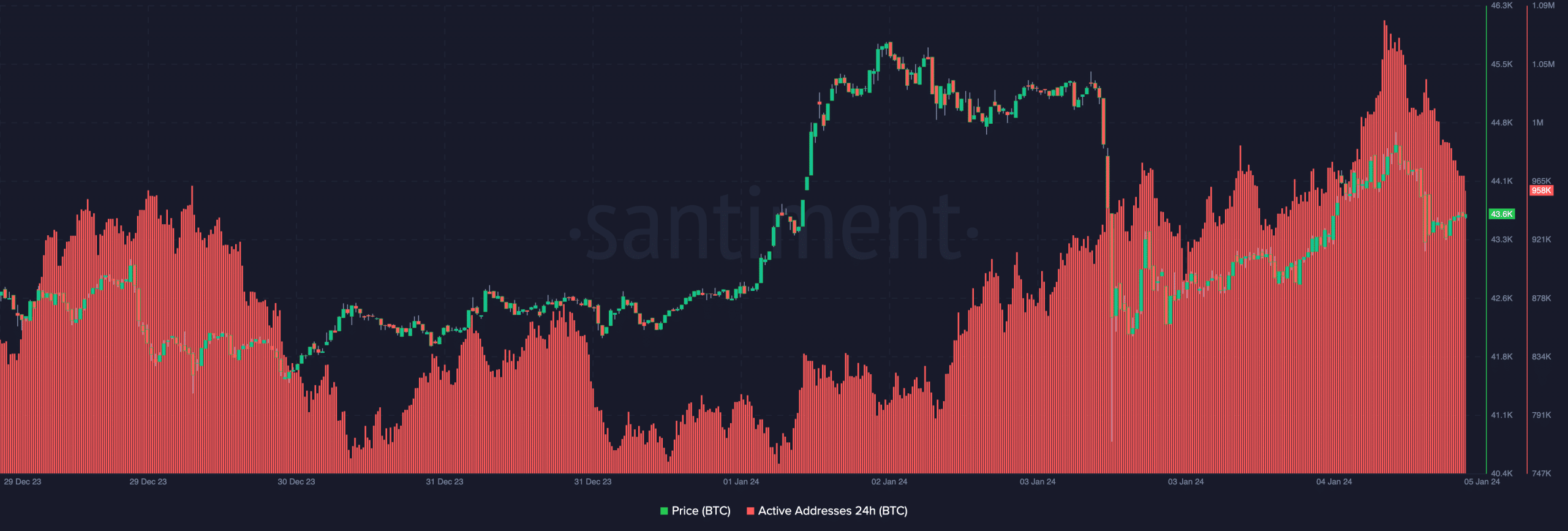 Precio de Bitcoin y un gráfico que muestra las direcciones activas en la red.