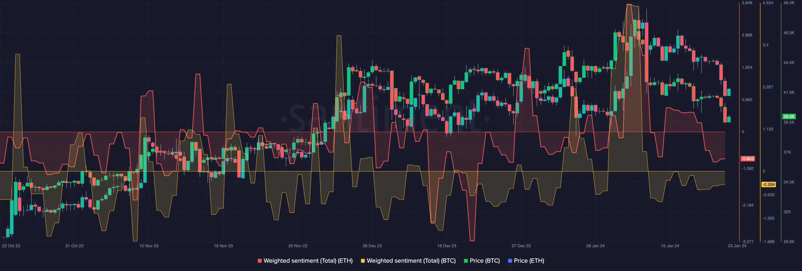 Sentimiento ponderado de Bitcoin y sentimiento ponderado de Ethereum