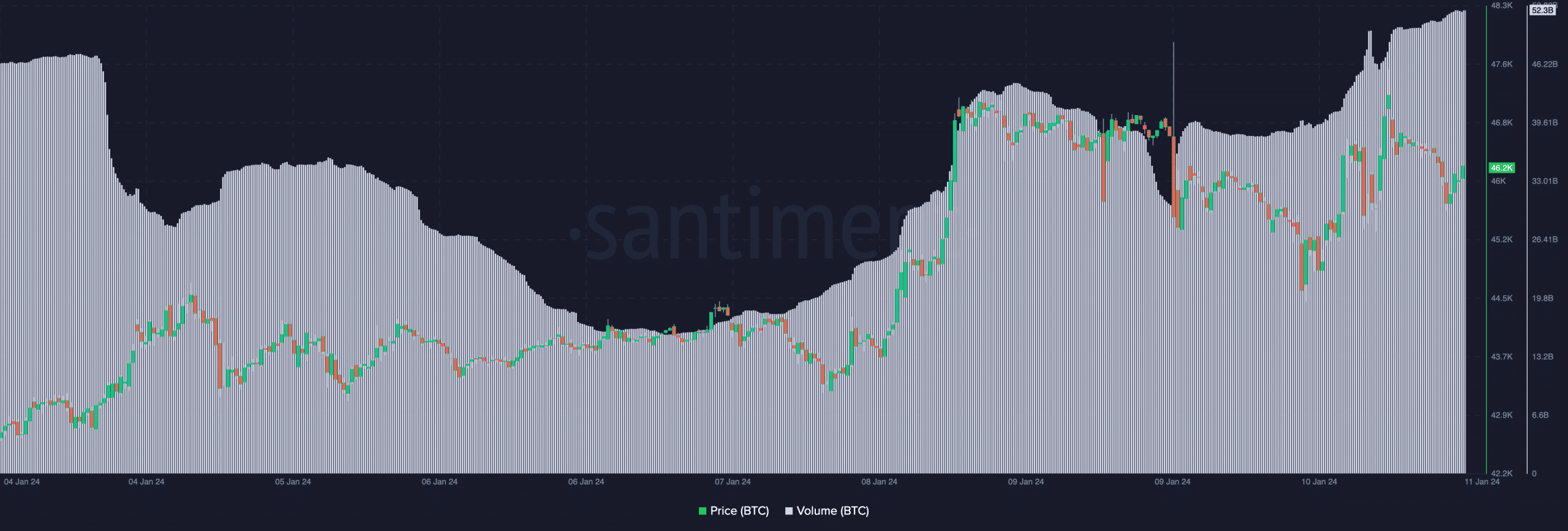 Volumen de Bitcoin después del ETF al contado y el precio de BTC