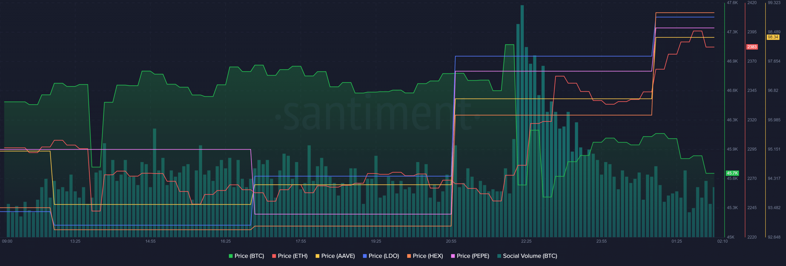 Reacción de PEPE y otras altcoins