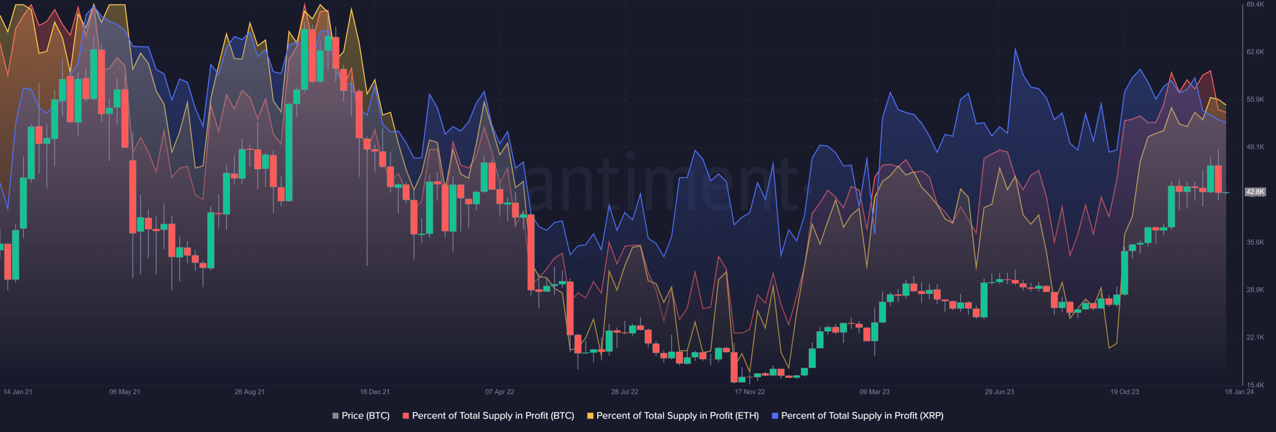 Niveles de ganancias de Bitcoin y Ethereum