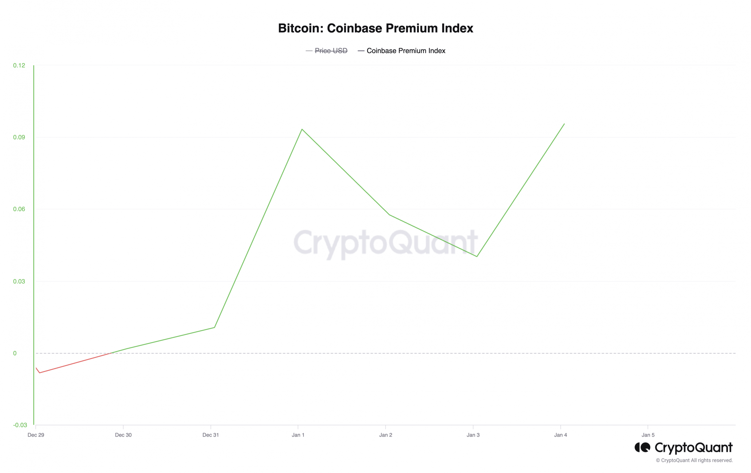 Cómo Coinbase está llamando la atención de los inversores institucionales de BTC