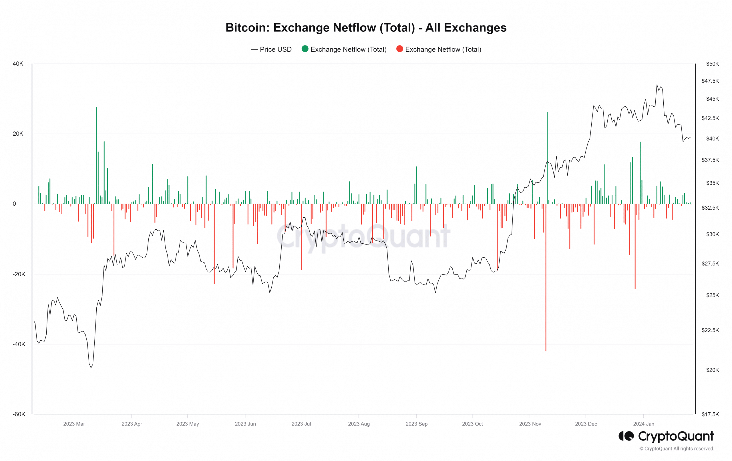 Flujo neto de intercambio de Bitcoin