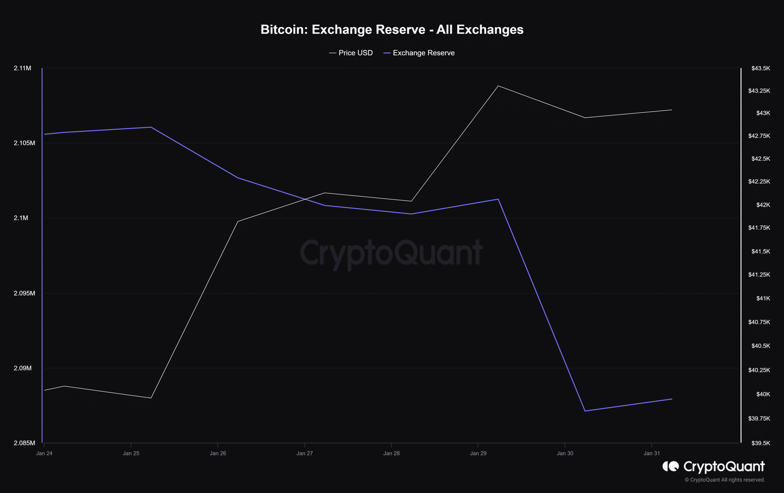 Cómo las ballenas Bitcoin se beneficiaron de la última corrección de precios de BTC