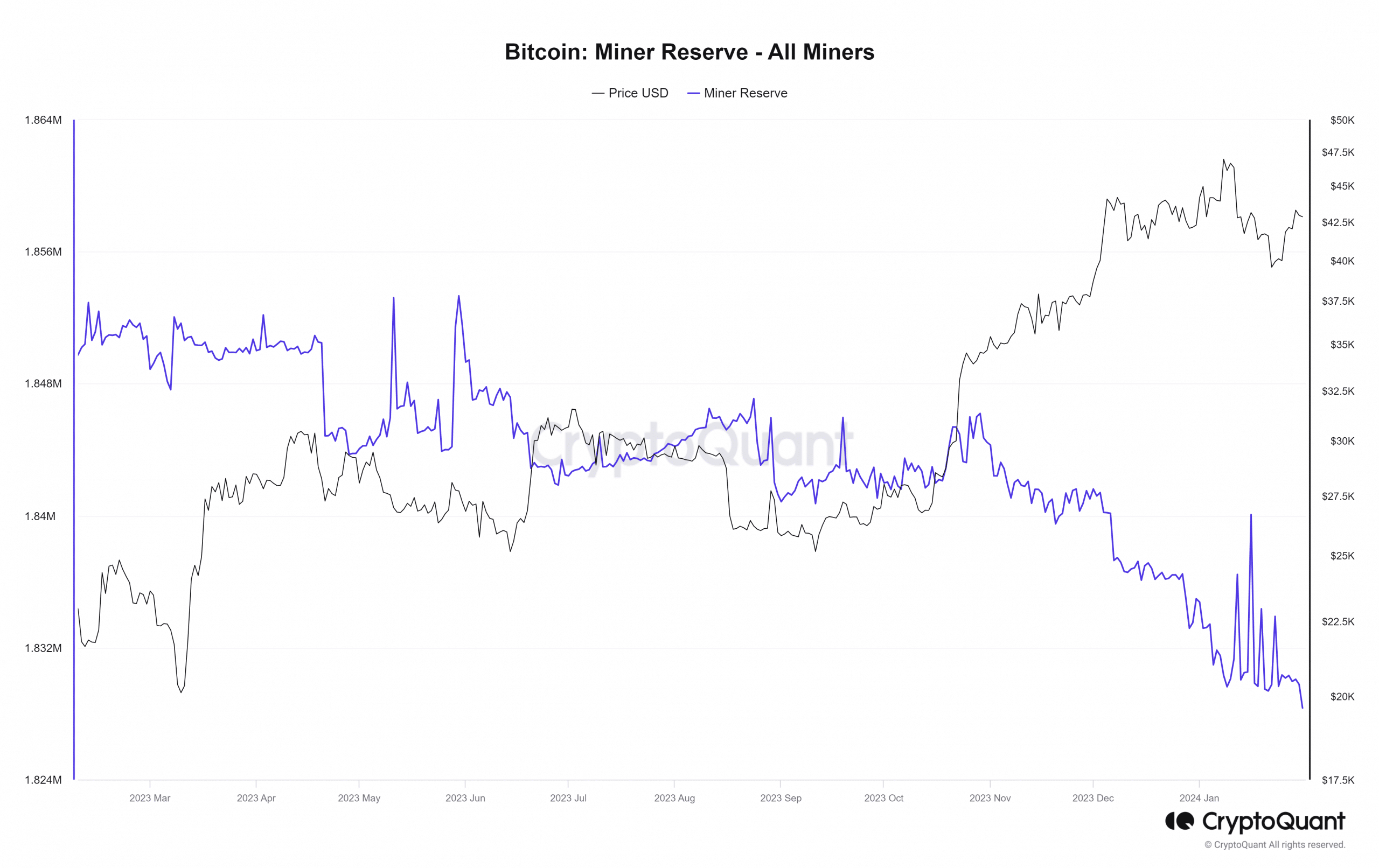 Reserva minera de Bitcoin