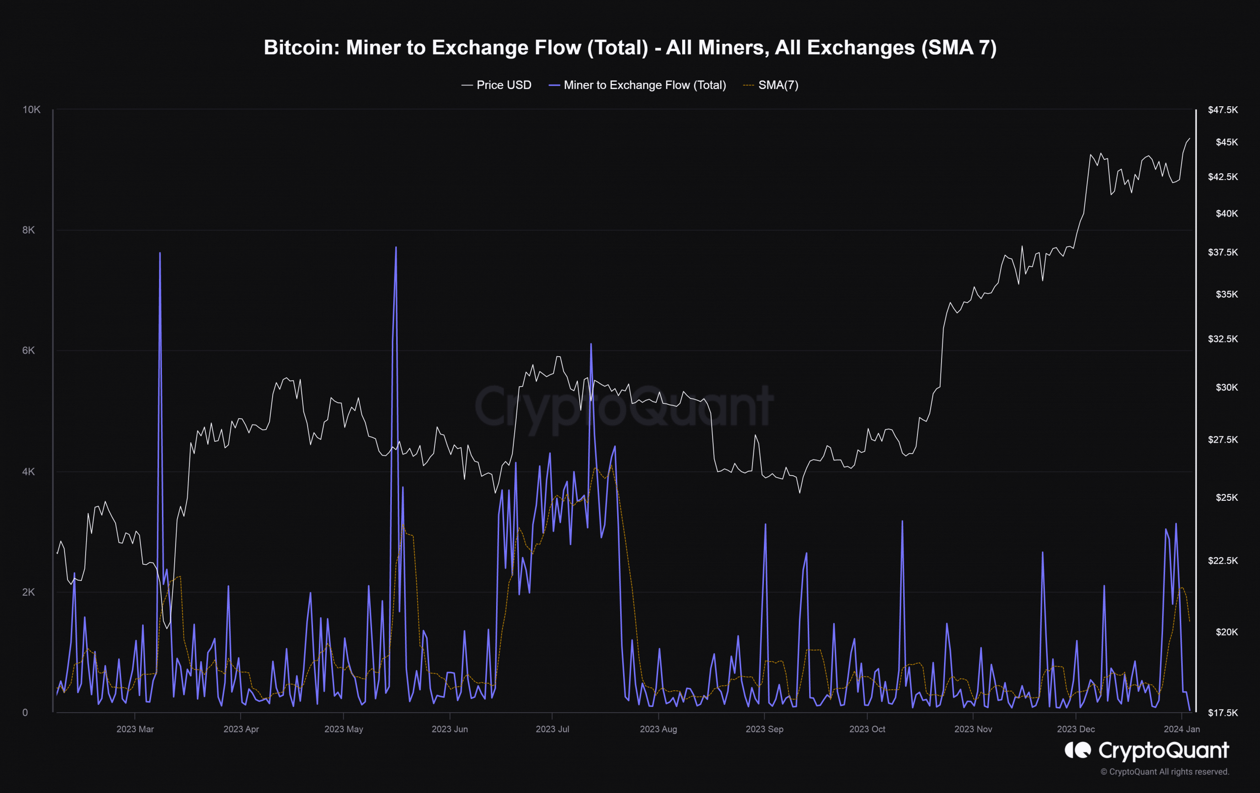 Bitcoin: dado que los mineros de BTC se venden a lo grande, ¿debería preocuparse?