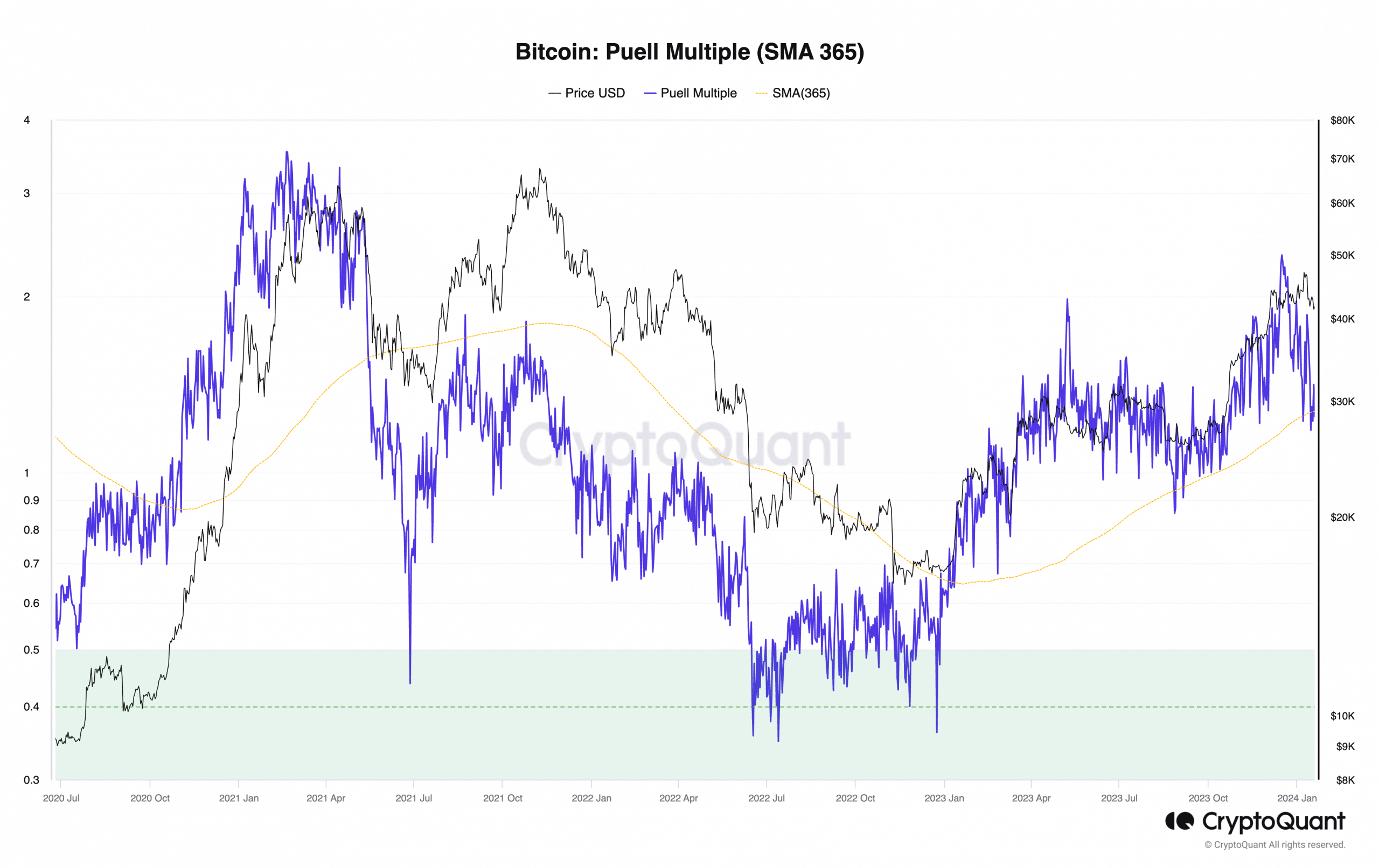 Bitcoin: surgen signos de corrida alcista, pero no todo va bien con BTC