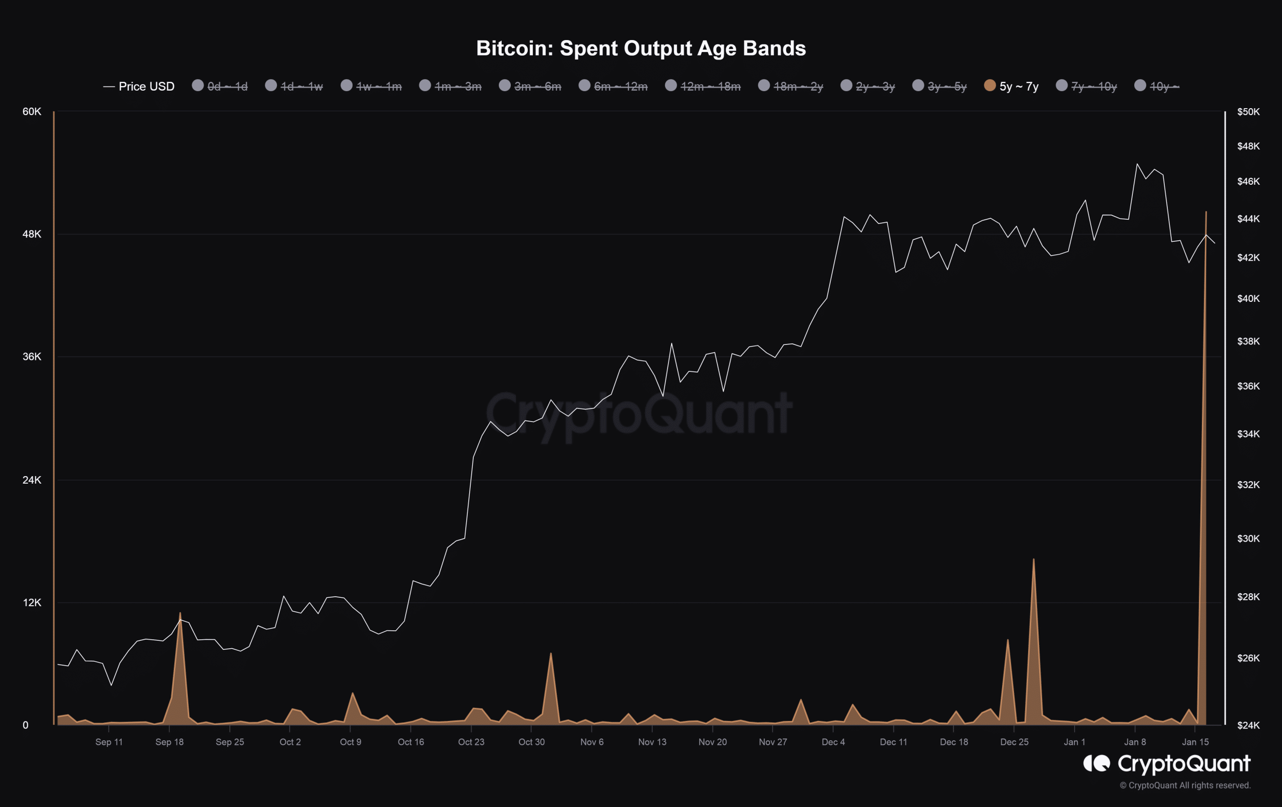 Los Bitcoins inactivos cobran vida en medio del frenesí de los ETF