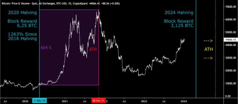 Los ETF al contado de Bitcoin son emocionantes, pero no olvides la reducción a la mitad