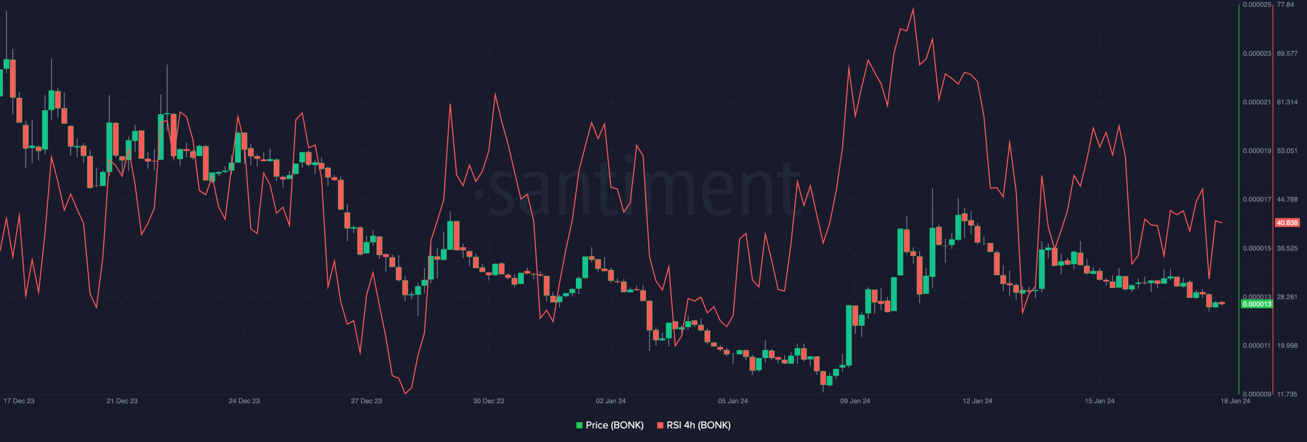 BONK cae un 5% en 24 horas: ¿Están cambiando las mareas?