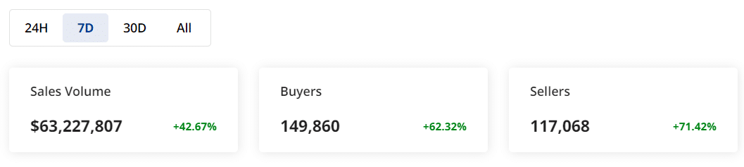 Dado que SOL cae un 5% en 24 horas, ¿pueden las NFT de Solana salvar el día?