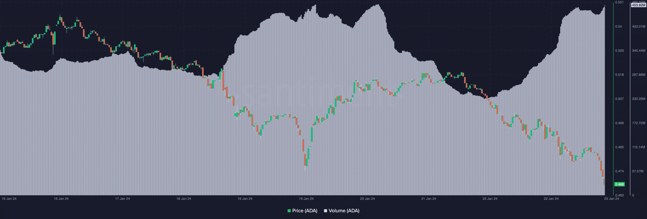 Volumen de operaciones de Cardano y acción del precio de ADA