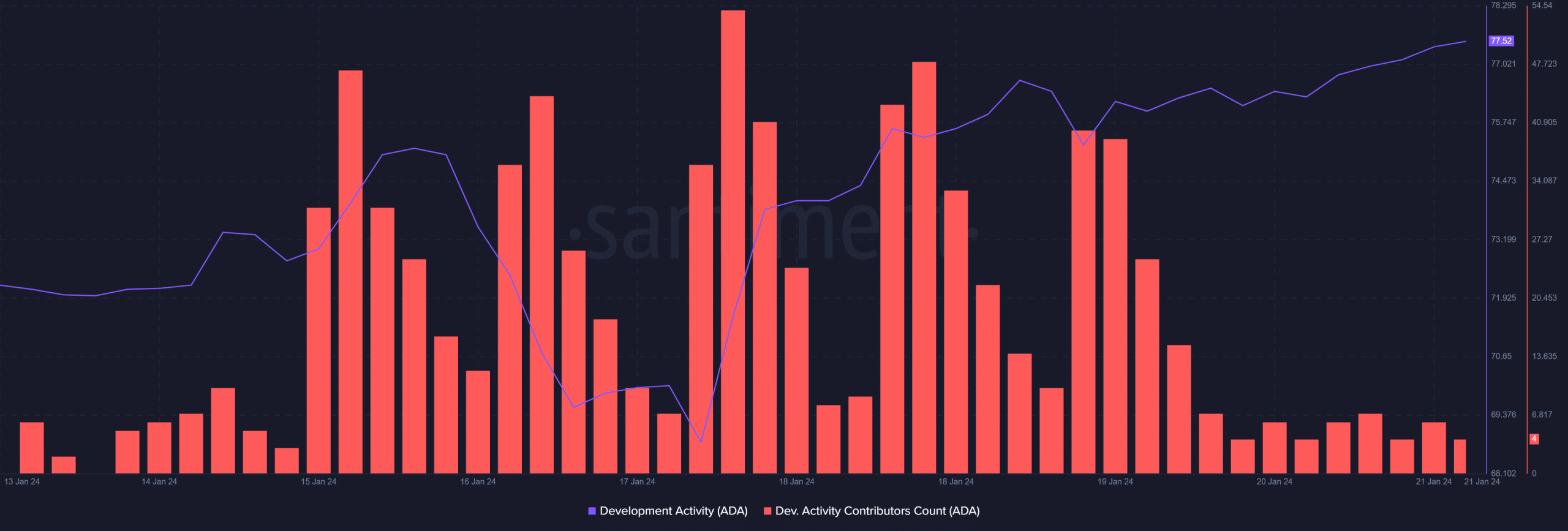 Cardano: ¿ADA siguió su alta actividad de desarrollo?