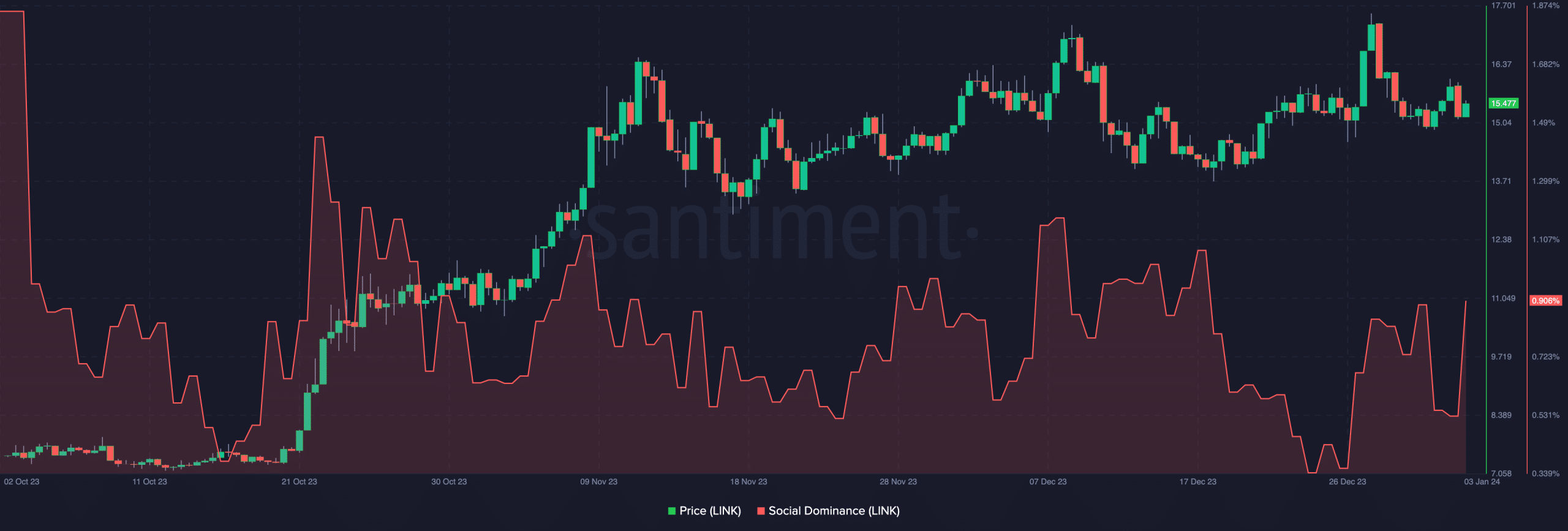 Precio de Chainlink y dominio social