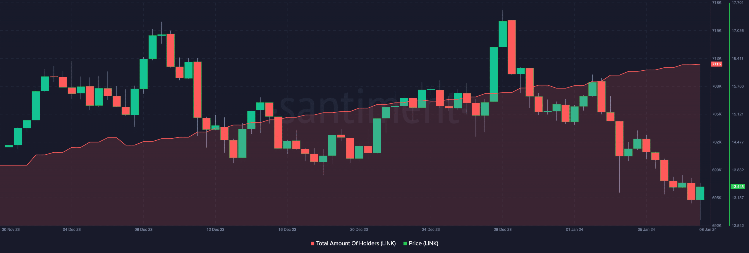 Un gráfico que muestra la cantidad de titulares que poseen el token Chainlink frente al precio.