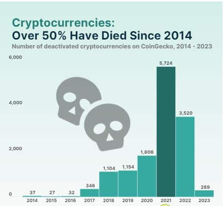 Más del 50% de todas las criptomonedas lanzadas desde 2014 están 'muertas': estudio