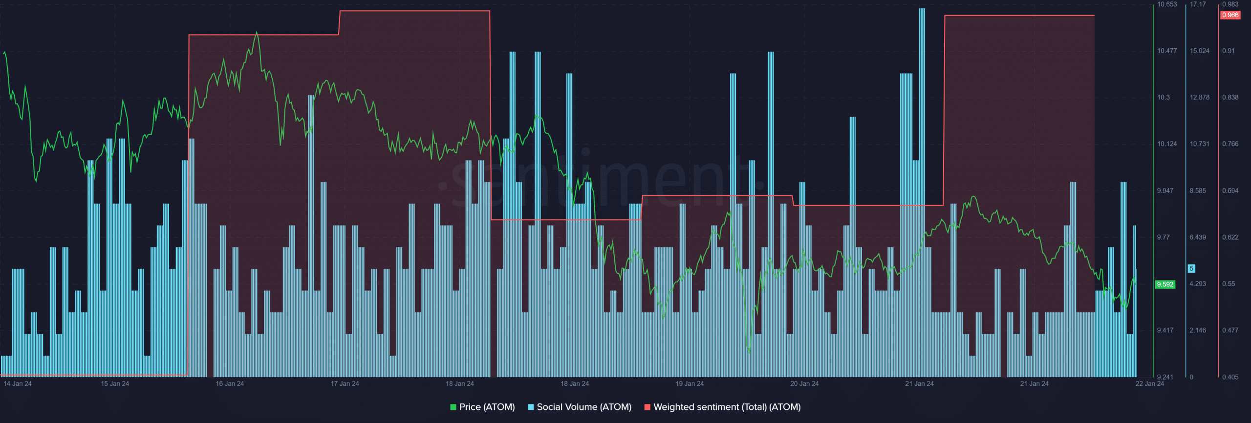 Mientras el precio de ATOM cae un 4% en 7 días, las predicciones aconsejan precaución