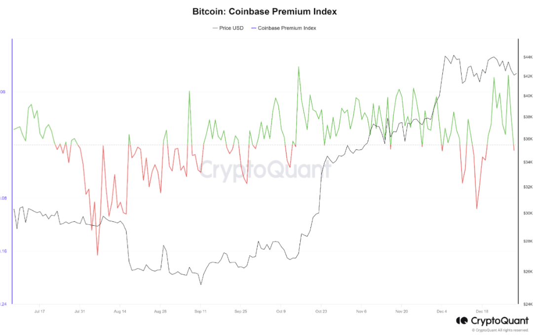 ¿Bitcoin comenzará 2024 con una corrección de precios?