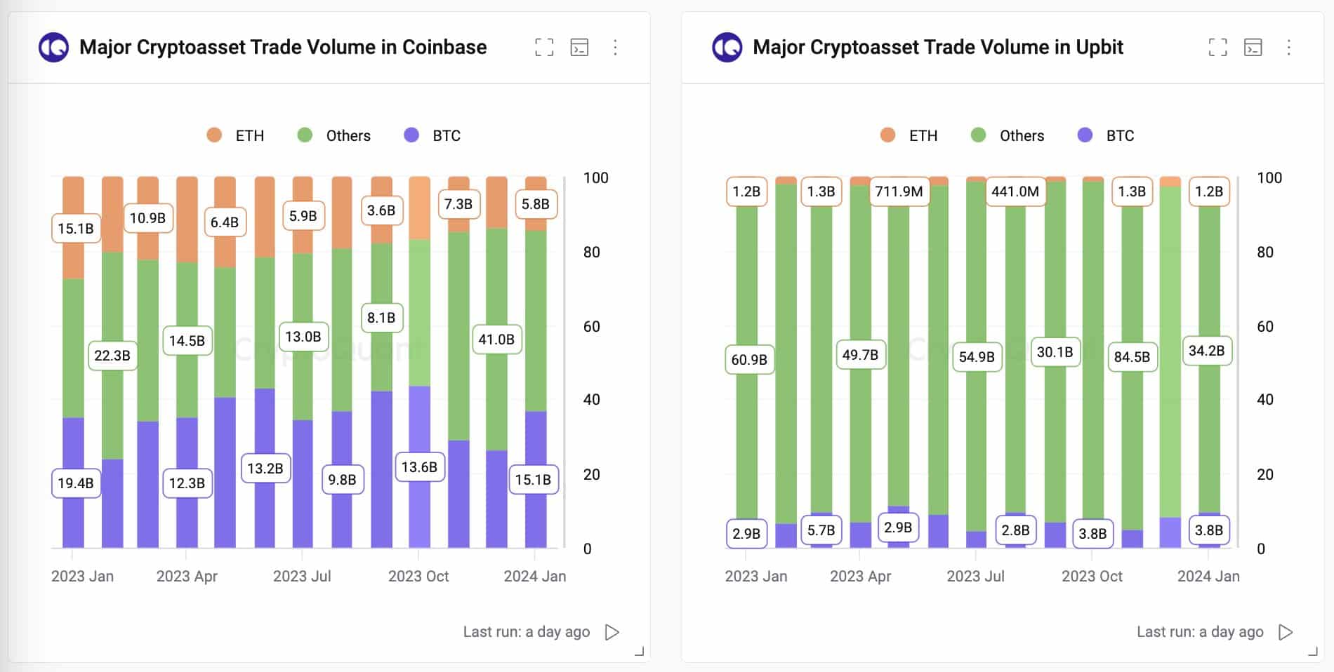 Los intercambios de criptomonedas coreanos impulsan las operaciones de altcoins en enero