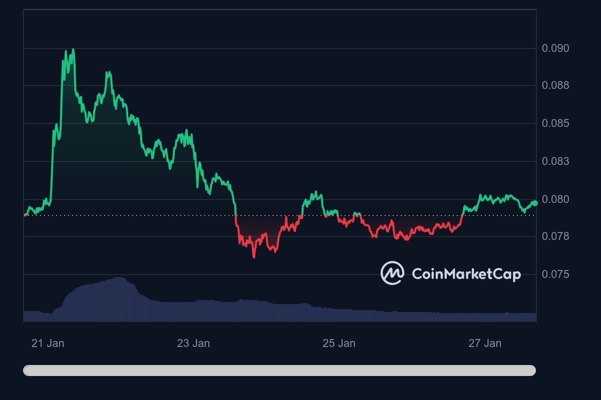 Dogecoin no logra despegar tras el aumento inducido por Musk: ¿por qué?