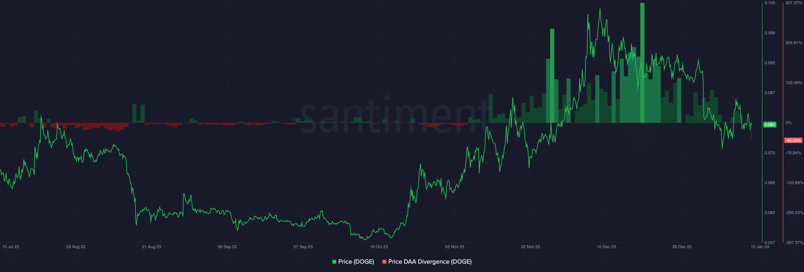 Divergencia precio-DAA de Dogecoin