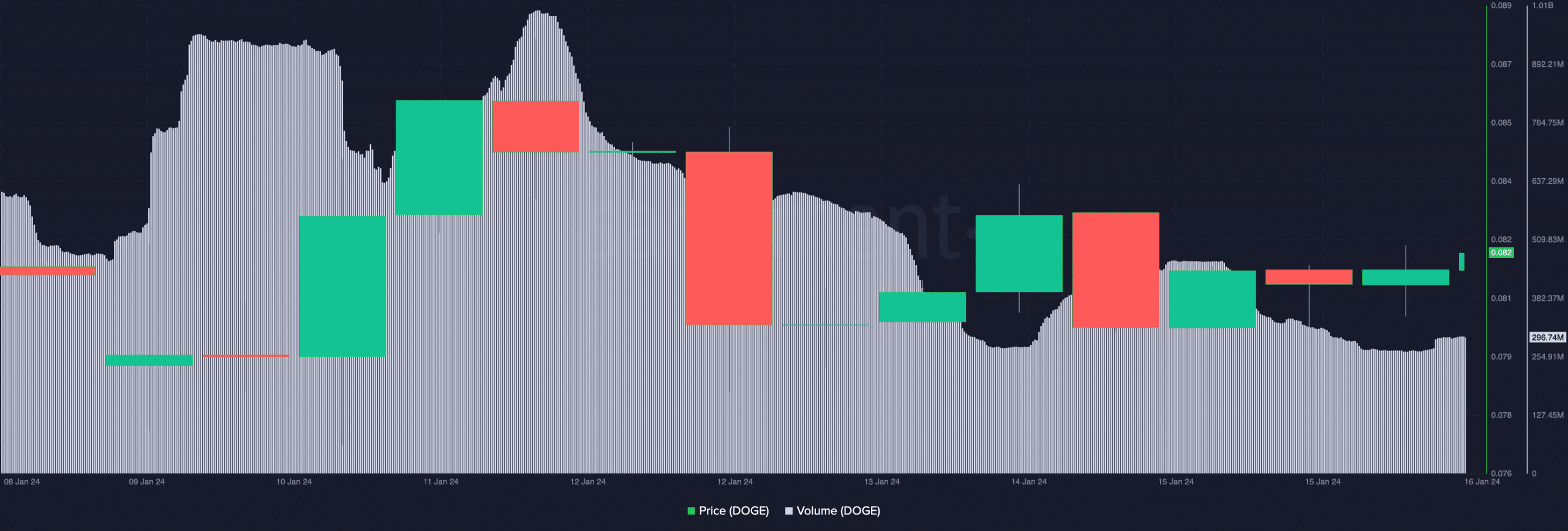 Volumen de operaciones de Dogecoin y acción del precio