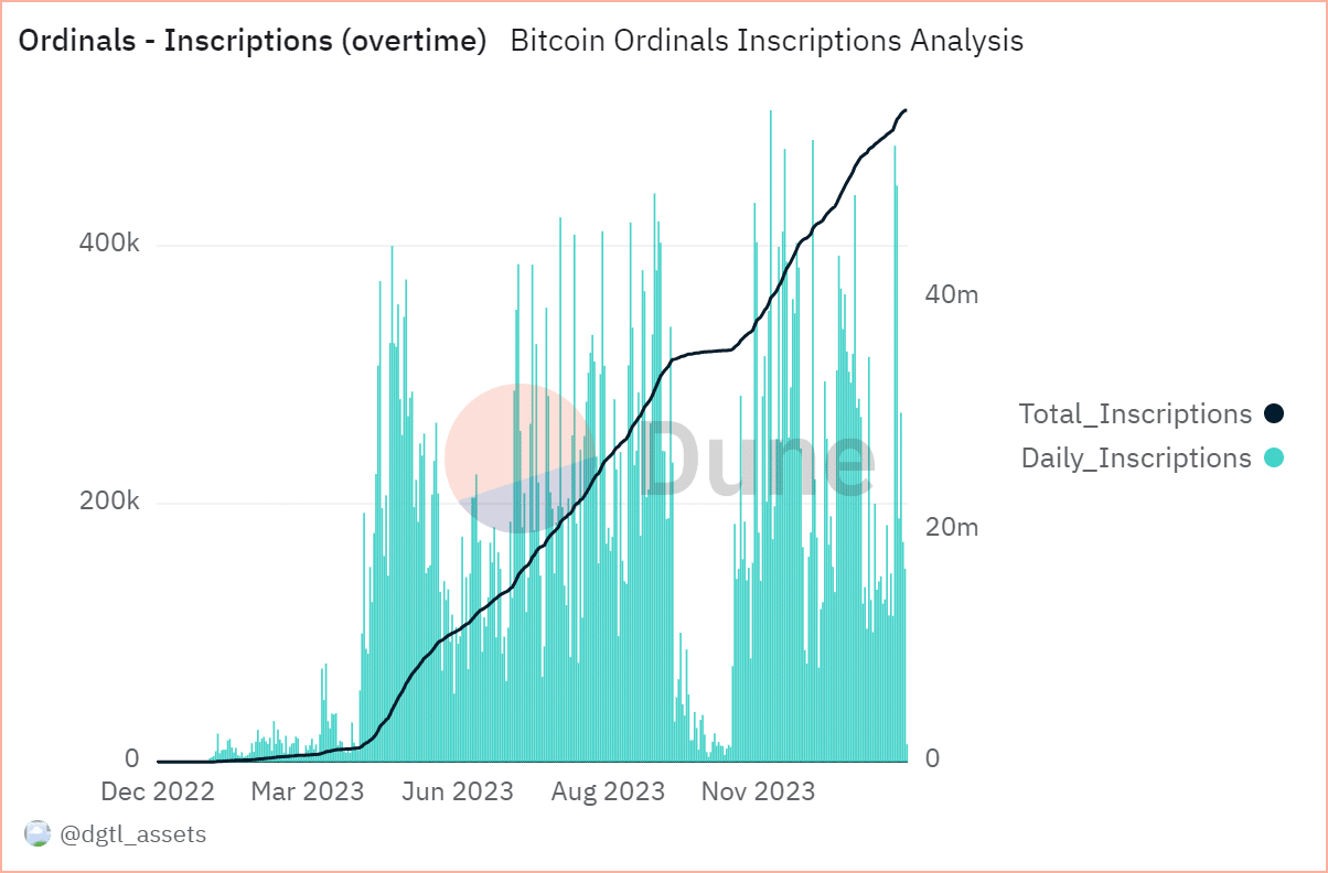 Inscripciones de ordinales de Bitcoin