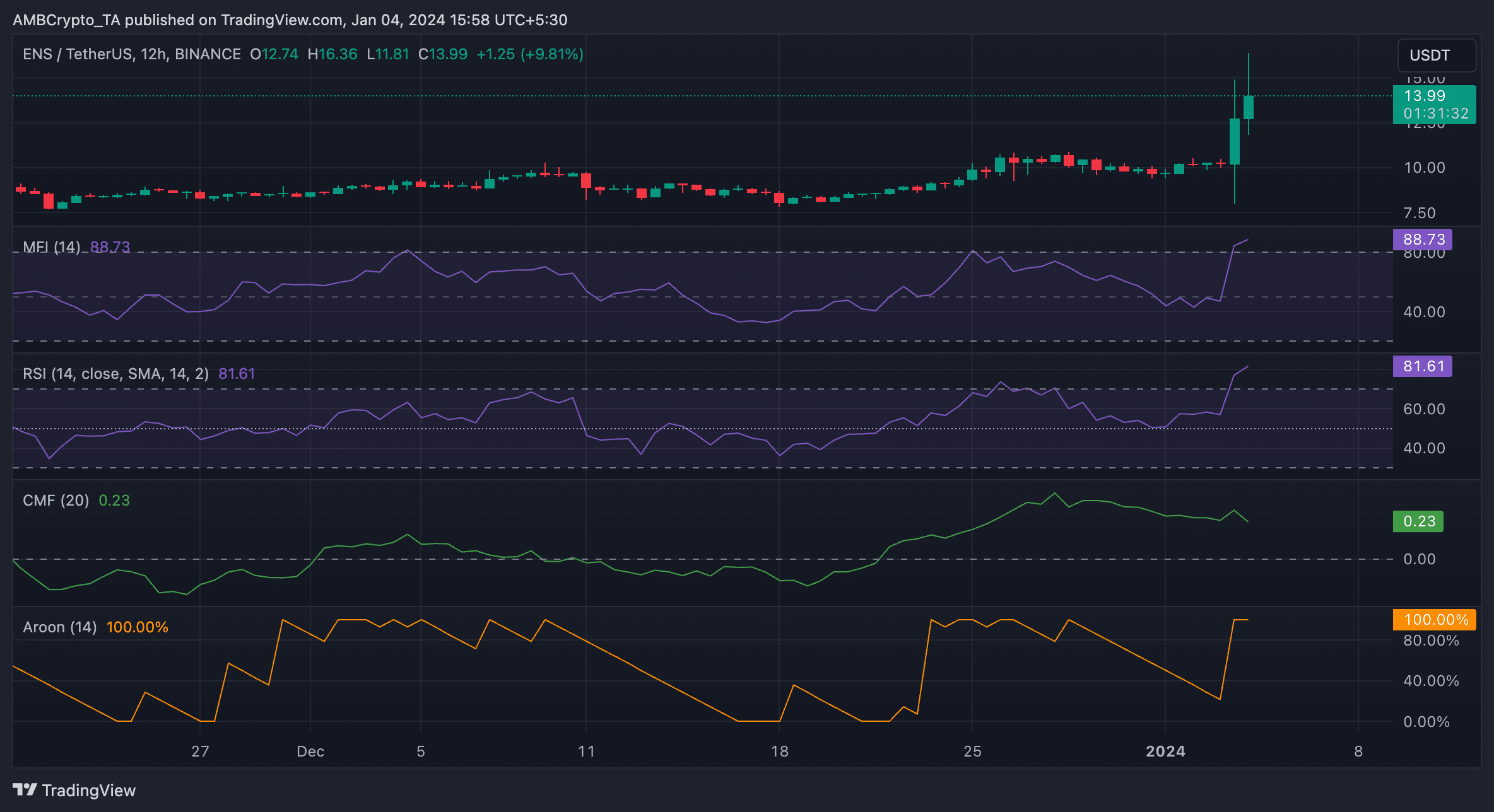 La ENS se dispara un 63% después de que Vitalik Buterin la calificara de “súper importante”