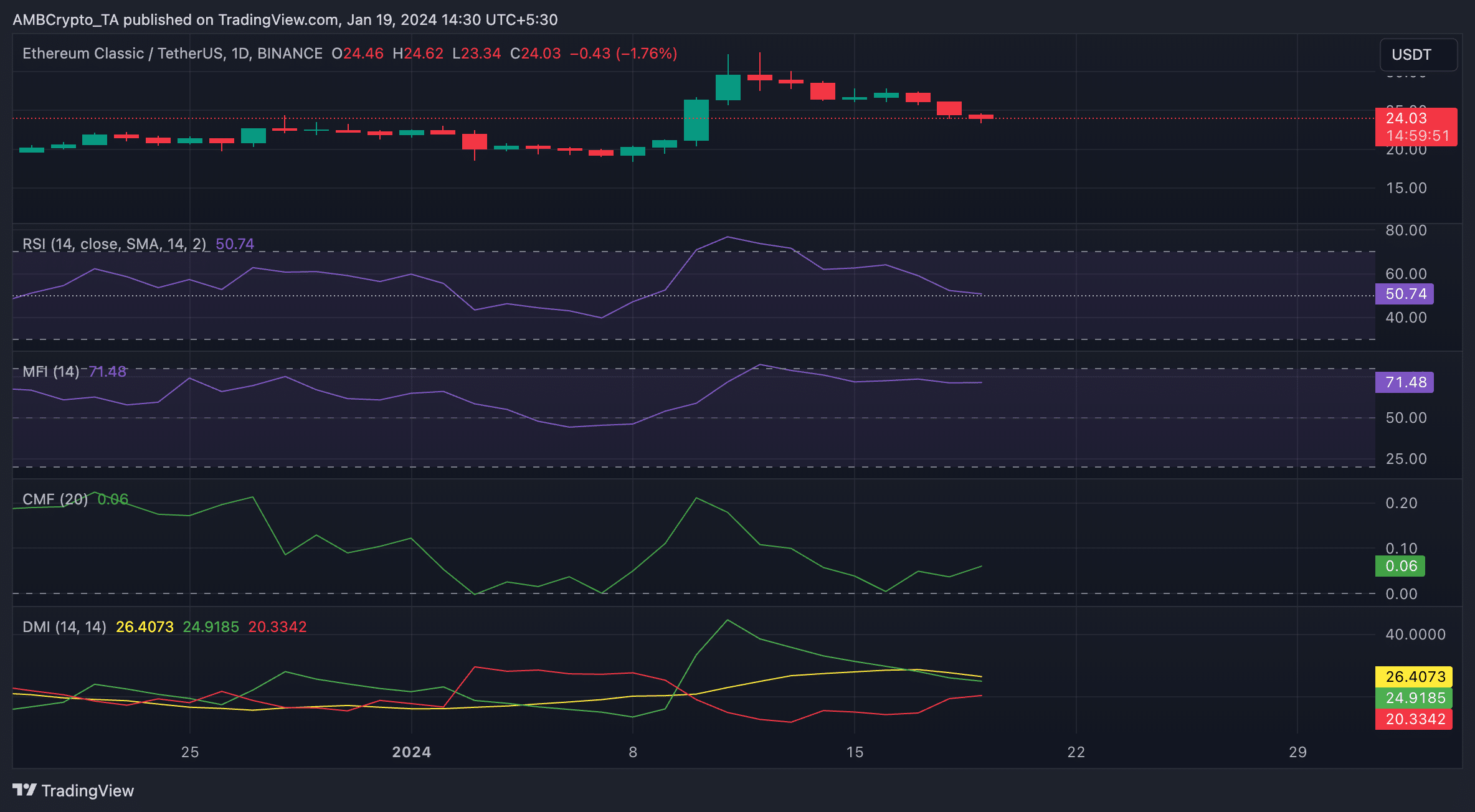 Ethereum Classic retrocede después del repunte impulsado por la aprobación del ETF