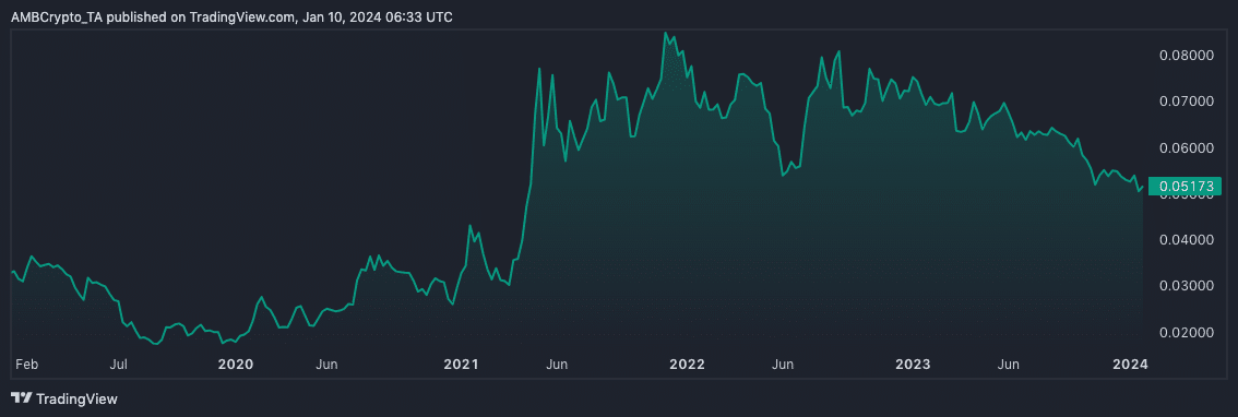 El gráfico ETH/BTC en los últimos cinco años