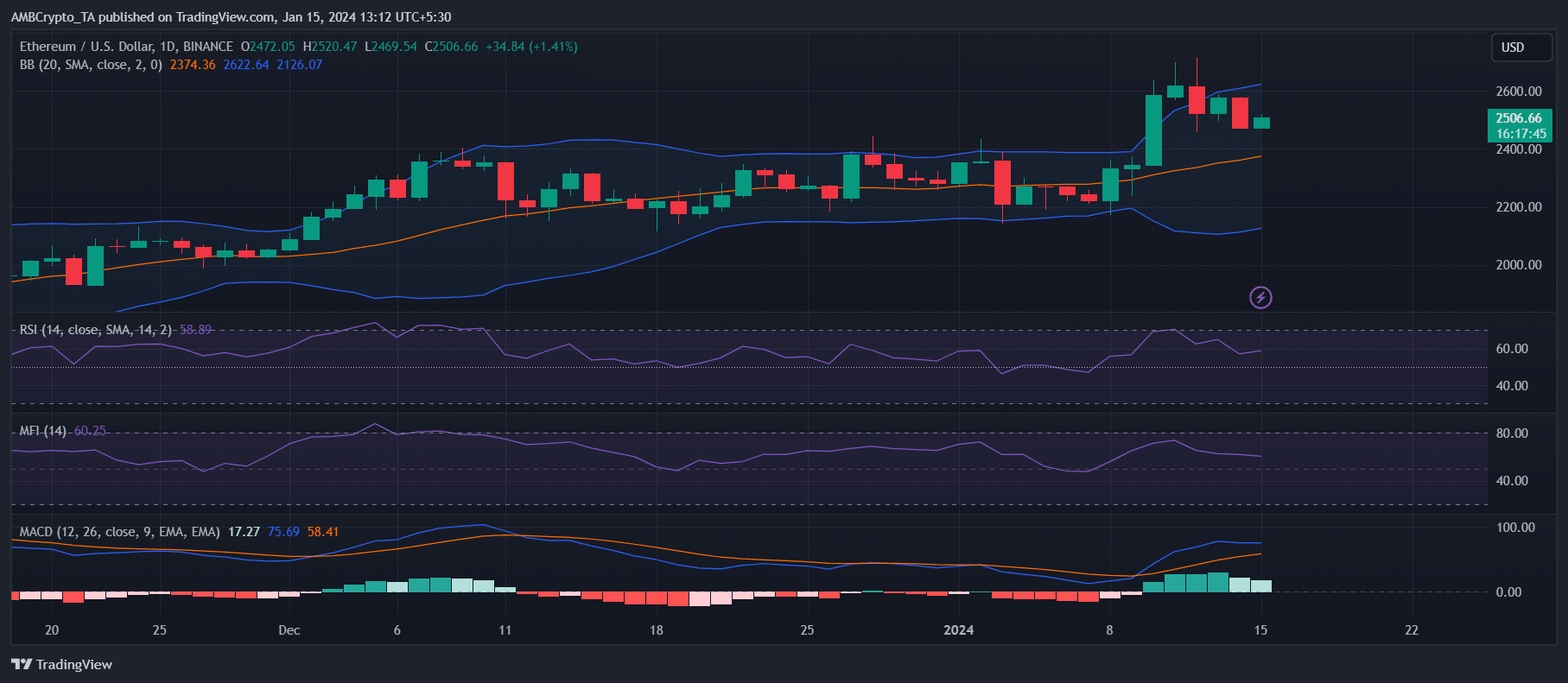 Por qué ETH y SOL podrían recuperarse a medida que la capitalización de mercado de altcoins alcance este nivel