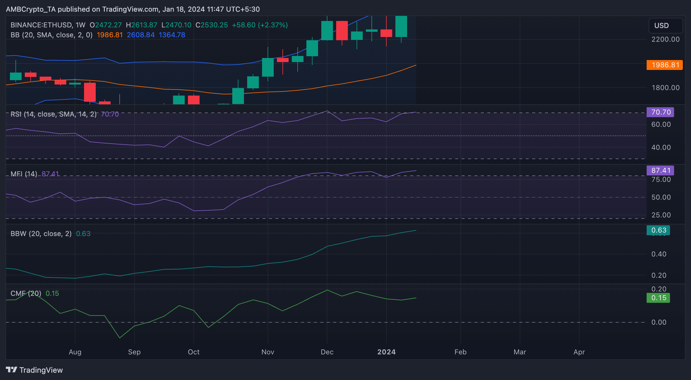 La demanda de Ethereum se dispara a su máximo en 13 meses: ¿Es por eso?