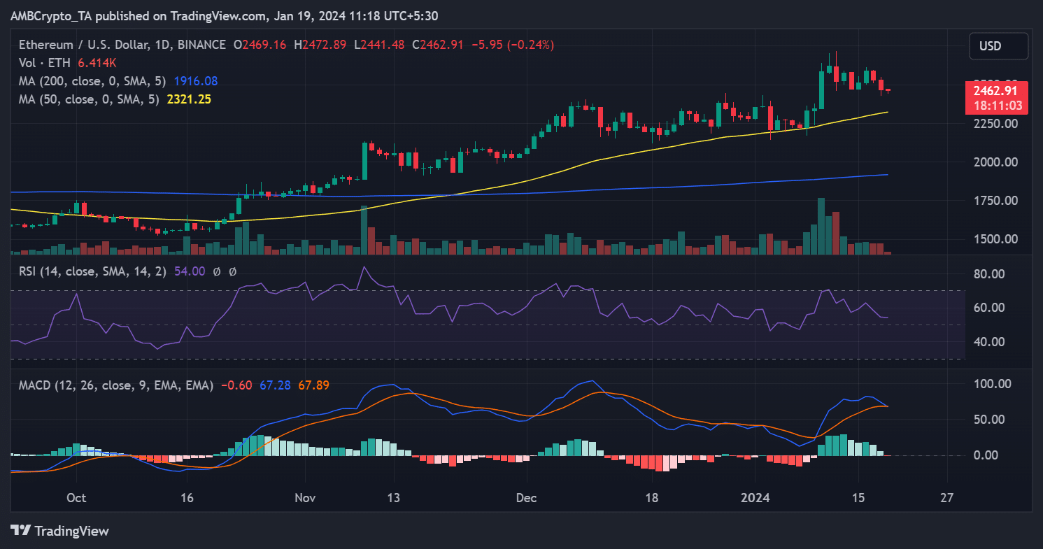 Tendencia diaria del precio de ETH/USD