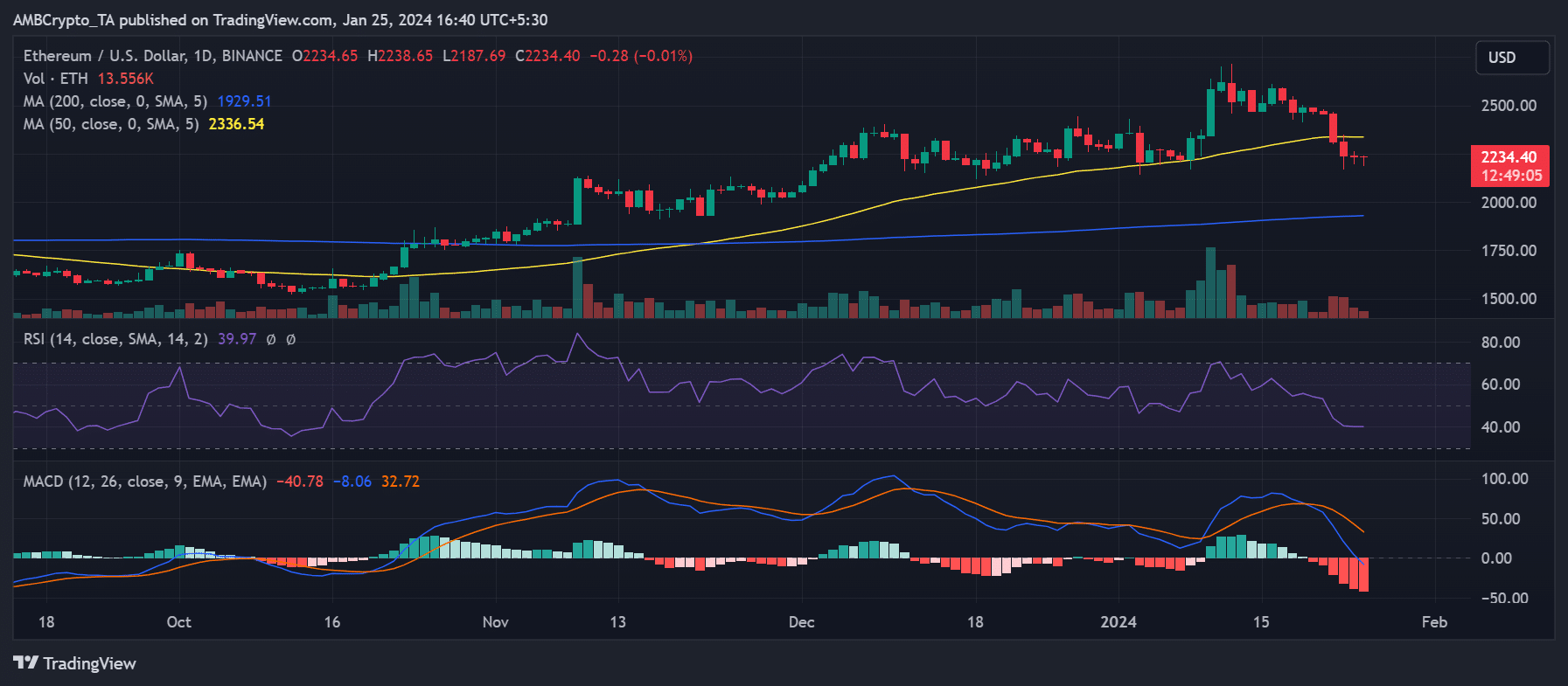 Tendencia del precio del marco temporal diario de Ethereum