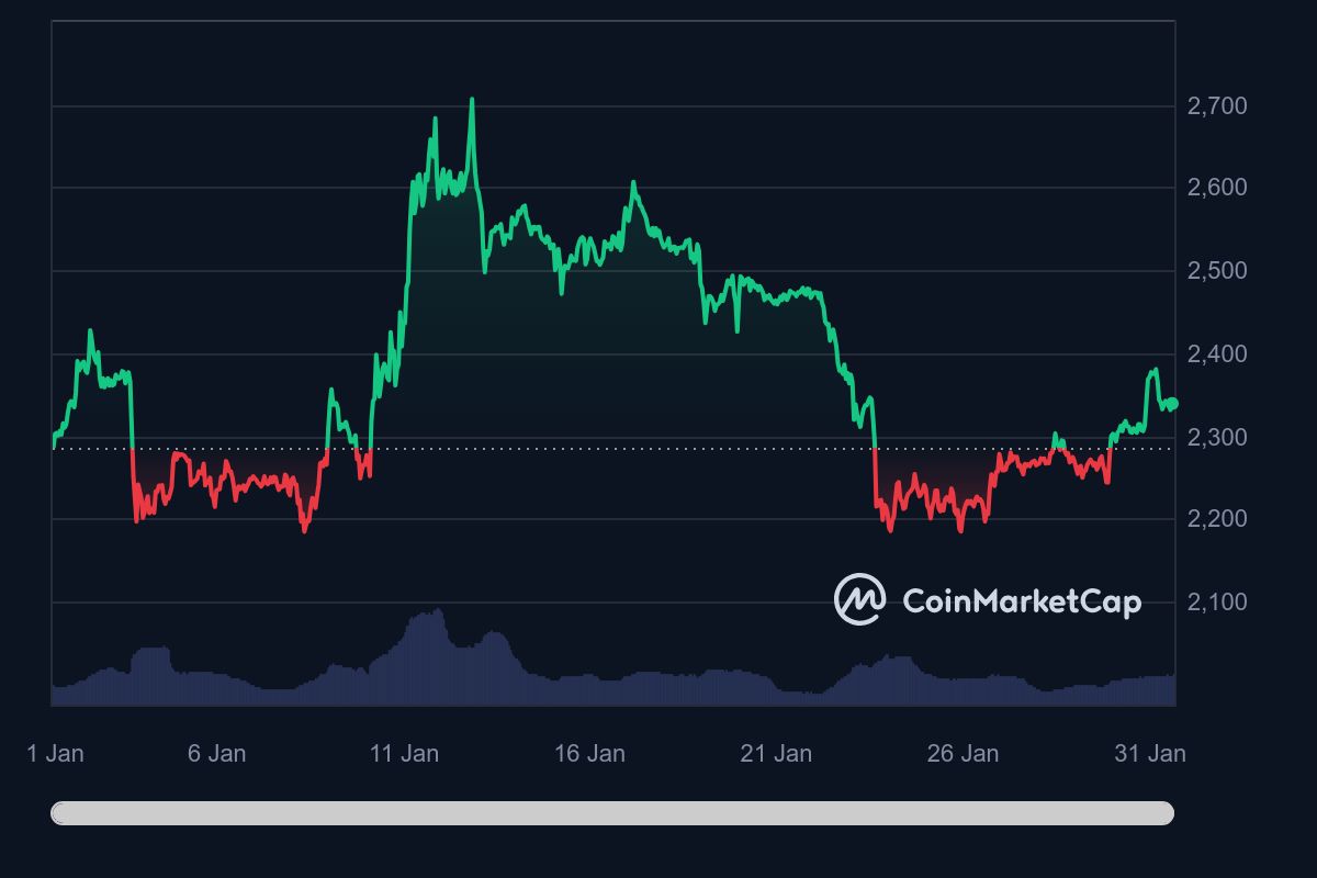 La actividad de la red Ethereum experimenta un cambio: así es como