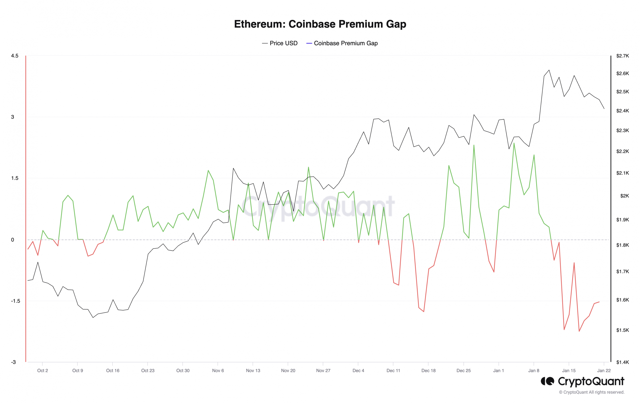 Ethereum Coinbase Premium Gap cae después de la aprobación spot del ETF