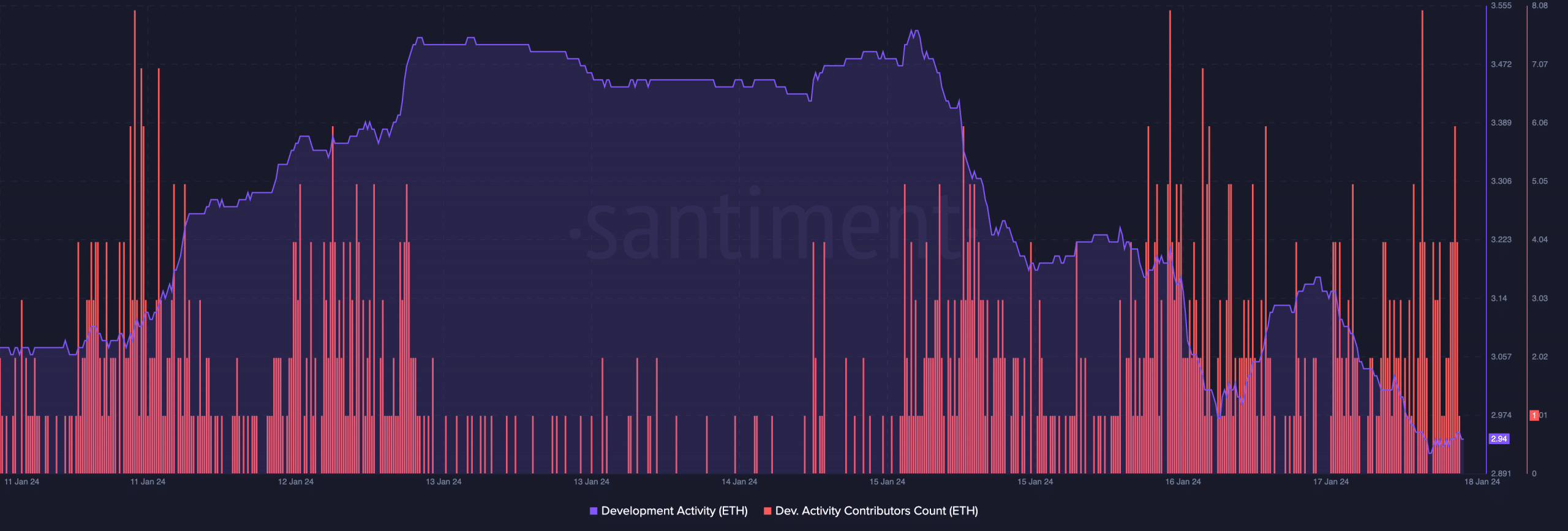 Recuento de contribuyentes de la actividad de desarrollador de Ethereum y actividad de desarrollo