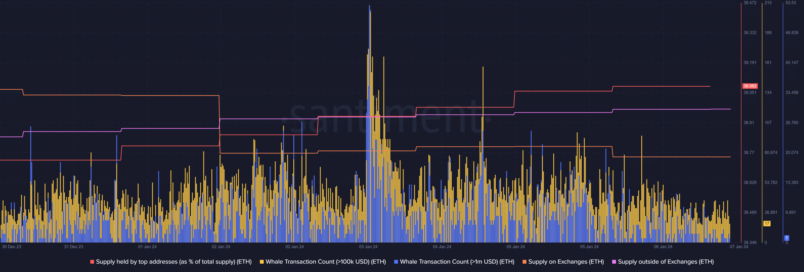 Ethereum: se avecina una predicción de liquidación a medida que el precio cae un 1,5% en 7 días