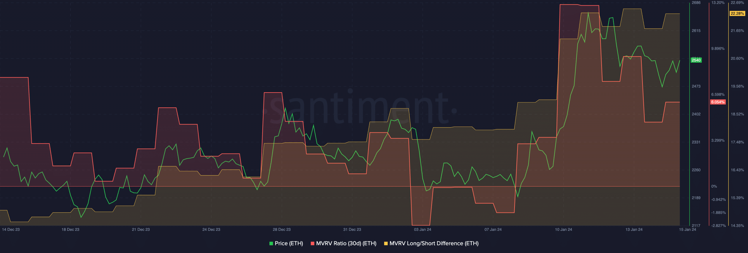 Ethereum: ¿Dencun e Inscriptions estimularán el precio de ETH?