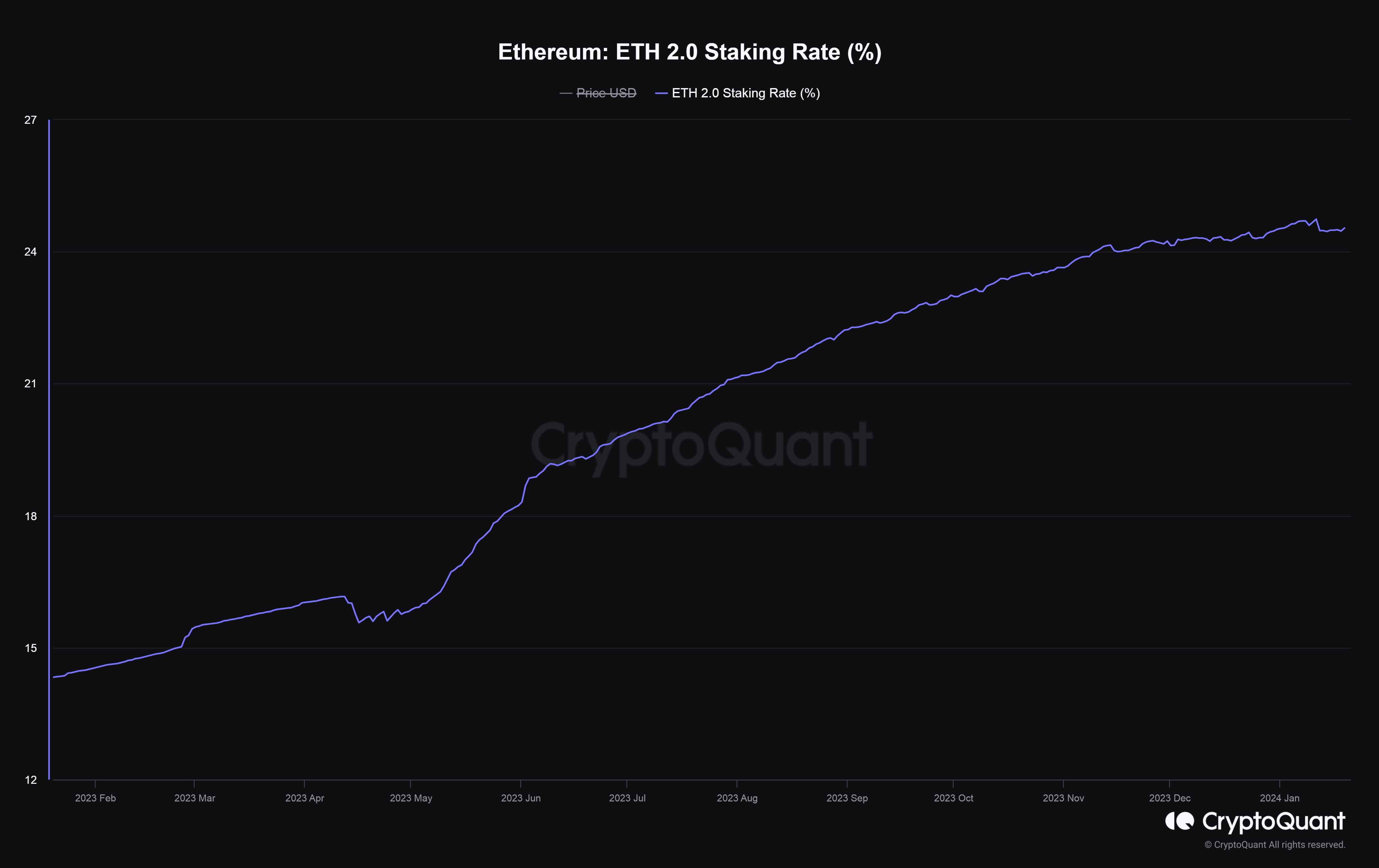 ¿La participación en Ethereum ayudará a aumentar los precios de ETH?