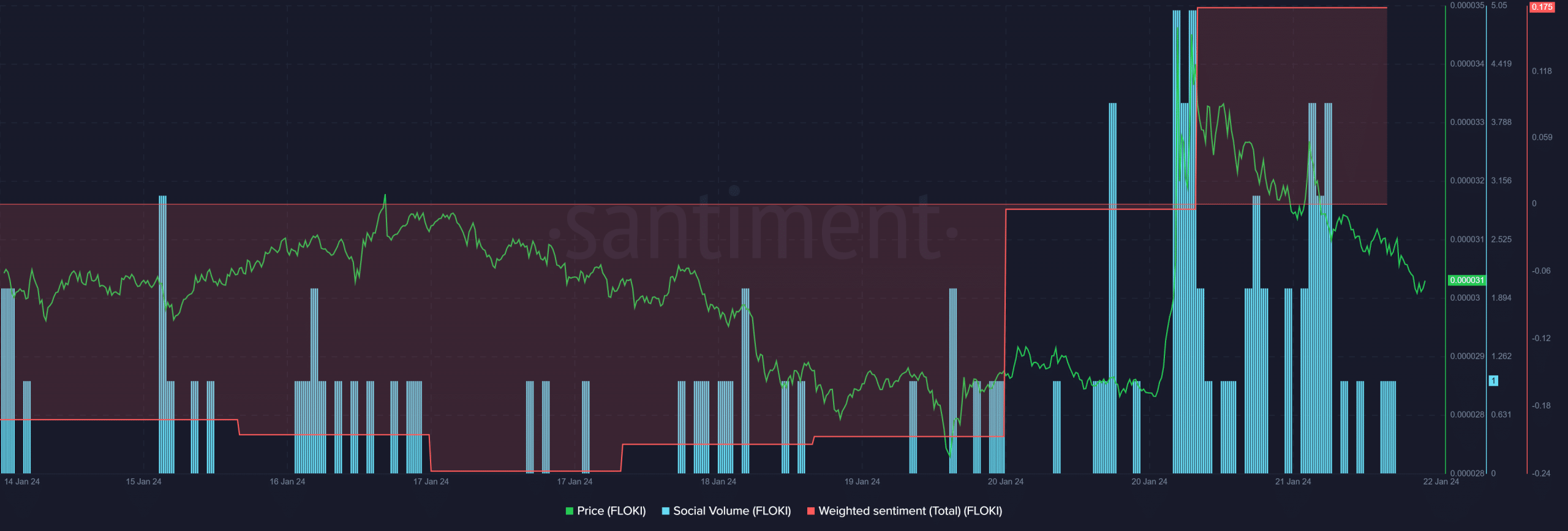 El precio de FLOKI cae un 6% en 24 horas, pero he aquí por qué las predicciones parecen alcistas