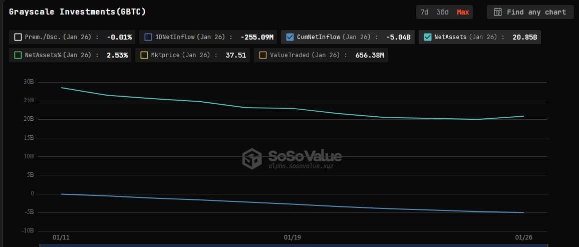 ¿Qué pasa con la suerte de Bitcoin después de que las salidas de GBTC cayeran por primera vez?