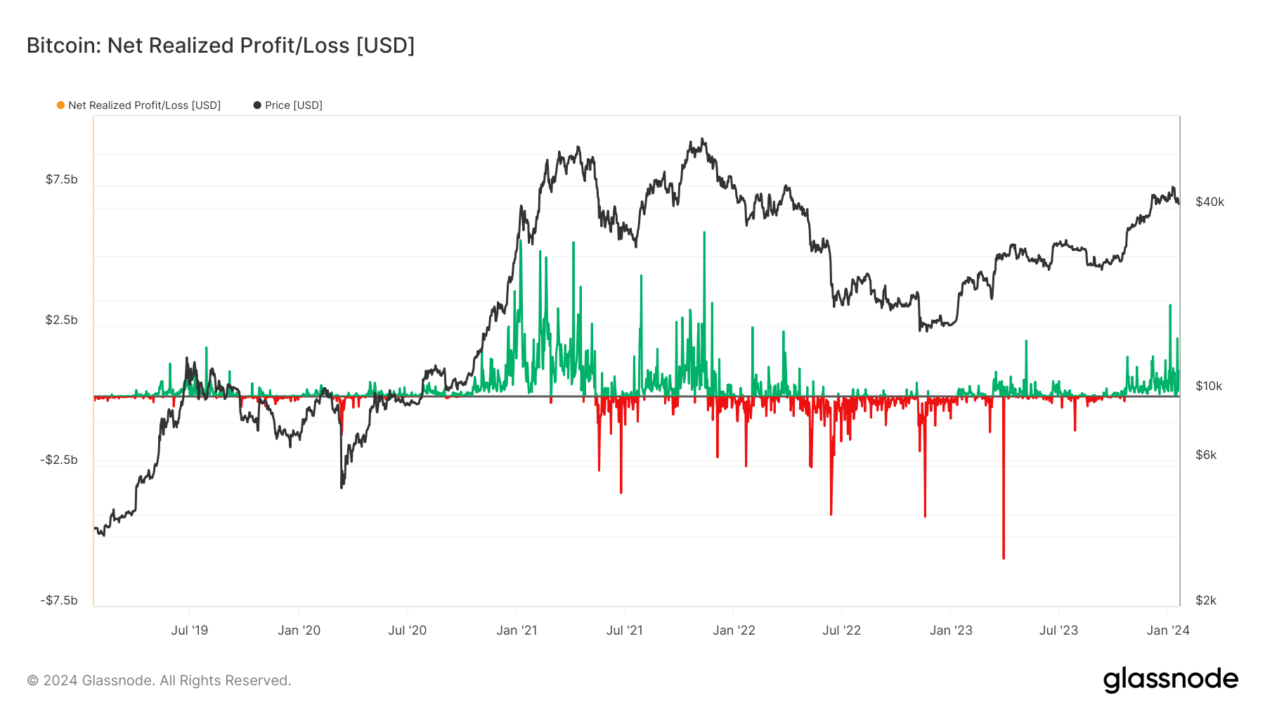 Bitcoin: los comerciantes recurren a la toma de ganancias a medida que el precio baja y eso significa...