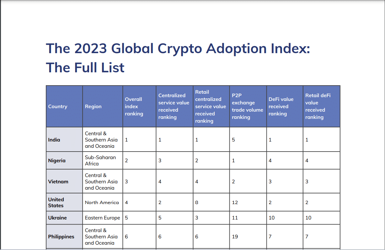 Ranking de adopción de criptomonedas