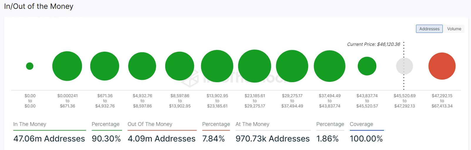 El 90% de los poseedores de Bitcoin obtienen ganancias: ¿debería comprar más o vender?